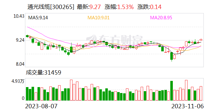 通光线缆：子公司预中标9494万元国家电网采购项目