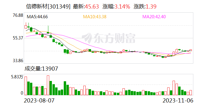 信德新材：拟3000万-6000万元回购公司股份 回购价不超64.53元/股