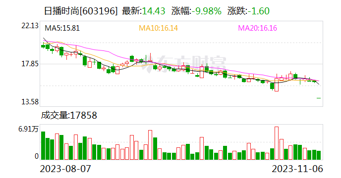 转型新能源搁浅：日播时尚重大重组终止 股价一字跌停