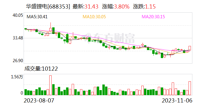 华盛锂电：公司募投项目尚在建设中 暂时无法利用新增产能拓展市场