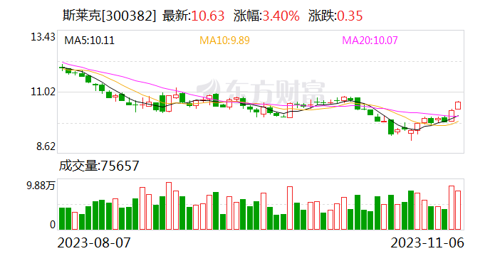 斯莱克：拟5000万元至1亿元回购公司股份 回购价不超14.8元/股