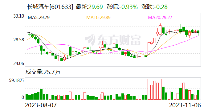 长城汽车：10月销量同比增长31.04%