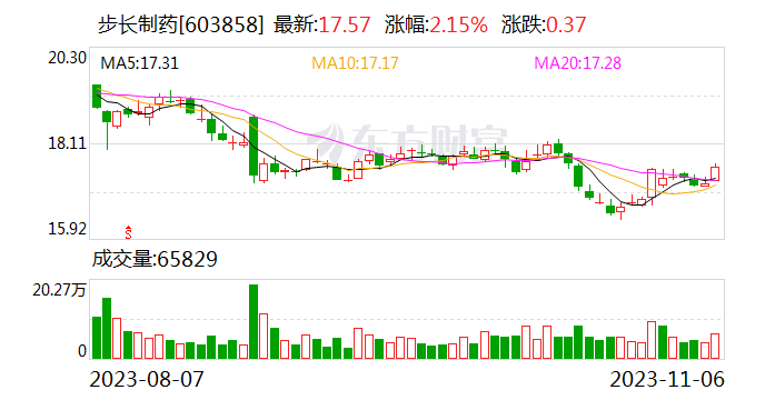 步长制药：子公司通化谷红董事长赵菁获“吉林省优秀民营企业家”称号