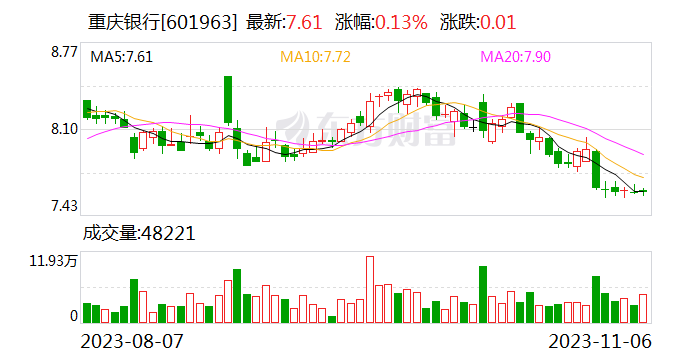 【调研快报】重庆银行接待安信证券等多家机构调研