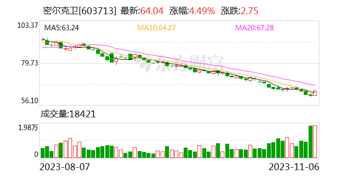 密尔克卫：拟以6000万元-1.2亿元回购股份