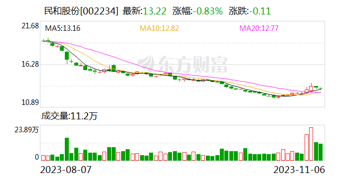 民和股份:控股股东买入公司股份37.43万股