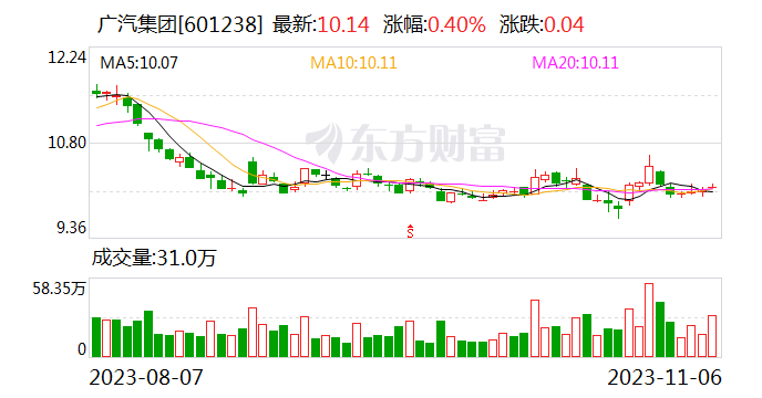 广汽集团：10月新能源车销量同比增长39.24%