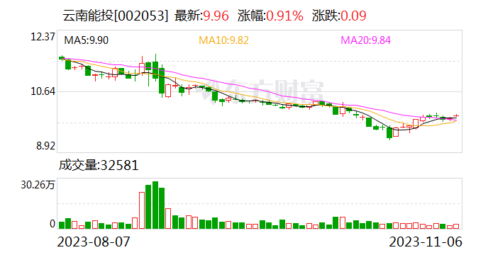 云南能投：子公司金钟风电场一期工程项目首台风机并网发电