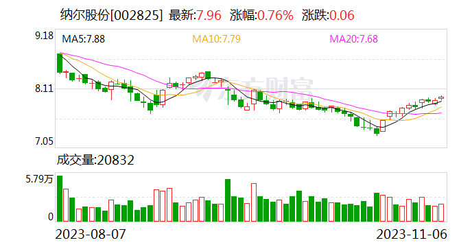 纳尔股份拟斥资2000万至4000万元回购股份