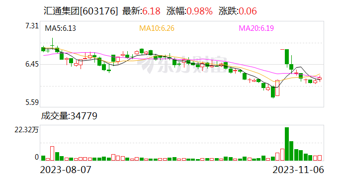 汇通集团：拟以2000万元至4000万元回购股份