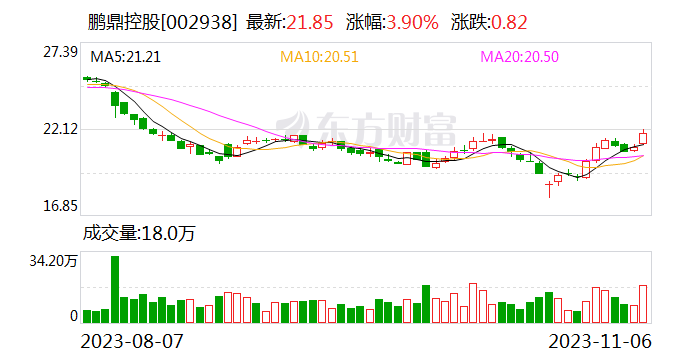鹏鼎控股：10月合并营业收入44.6亿元 同比减少1.5%