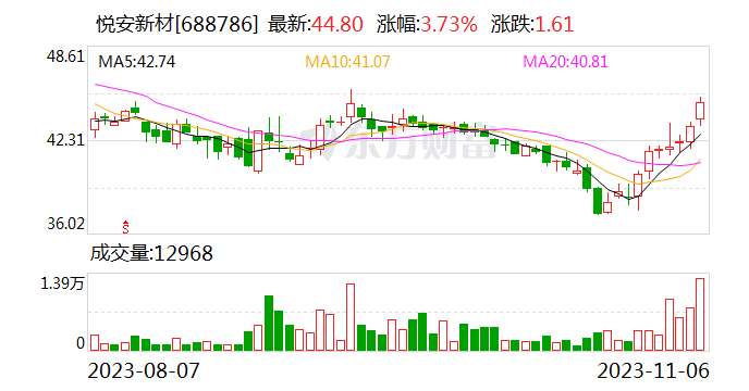 【调研快报】悦安新材接待国泰君安证券等多家机构调研