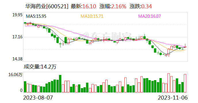 华海药业:拟5000万元-1亿元回购公司股份 回购价格不超24.49元/股