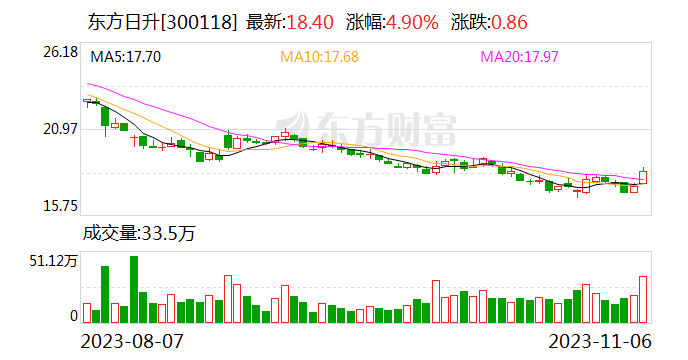 发电量高5.13%！东方日升异质结伏曦组件实证数据出炉
