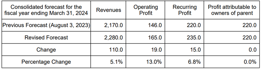 日本邮船2023上半财年利润同比下降83.9% | 航运界
