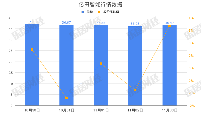亿田智能三季度营收净利双下滑，总经理孙吉称将控制销售费率
