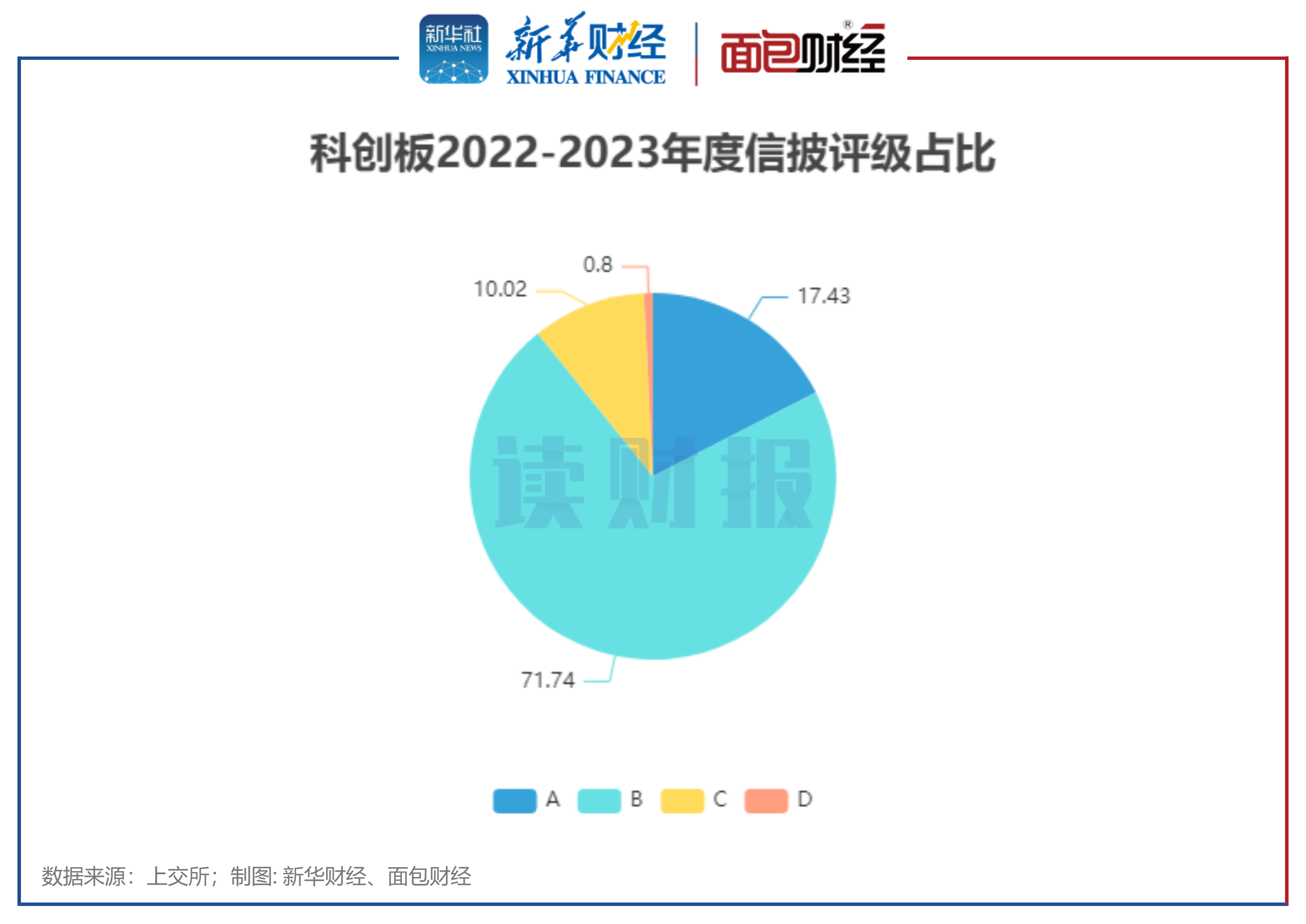 图1:科创板2022-2023年度信披评级占比