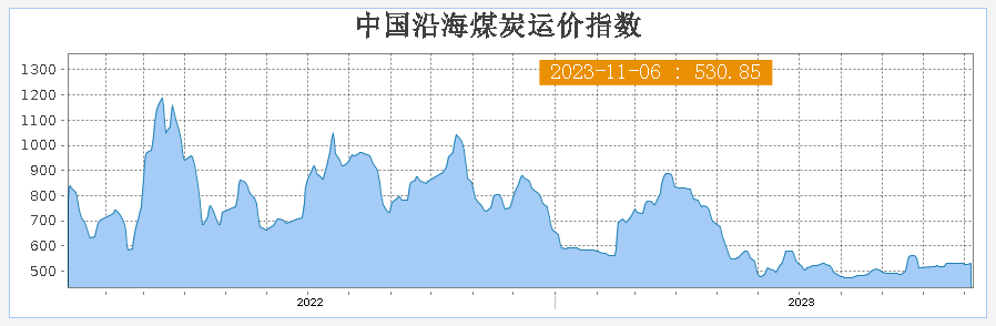 江运货船价格【江海运价】2023年11月06日全国主要海运费、江运费,第2张