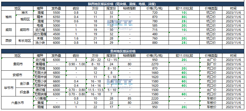 【价格直击】2023年11月06日主要消费地煤炭报价
