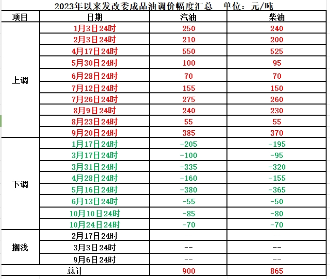 明晚油价要降明晚，油价或再次下调！,第3张