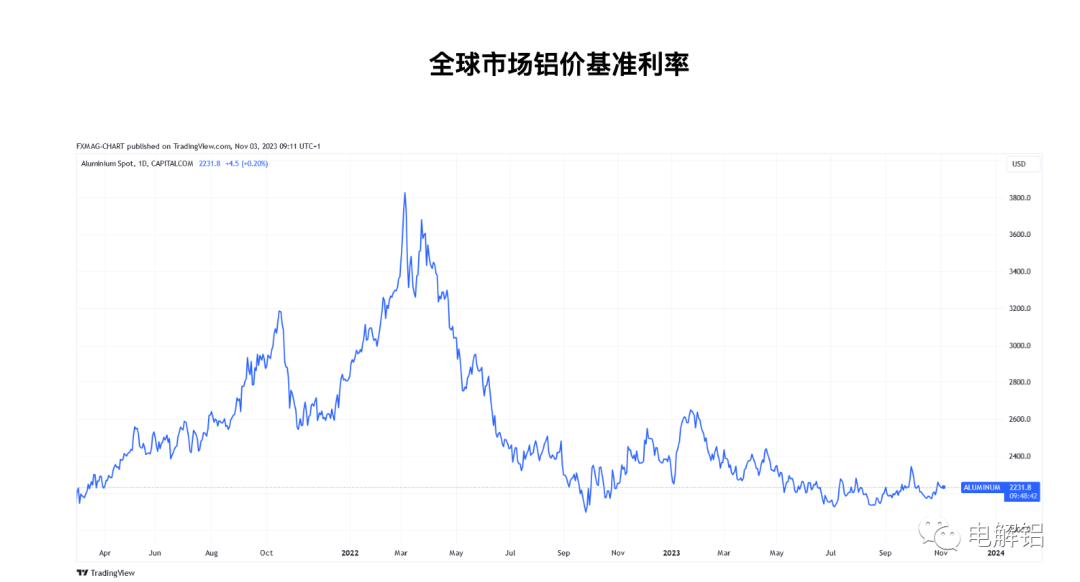 国外铝锭价外国机构预测：铝价将暴涨65%,第8张