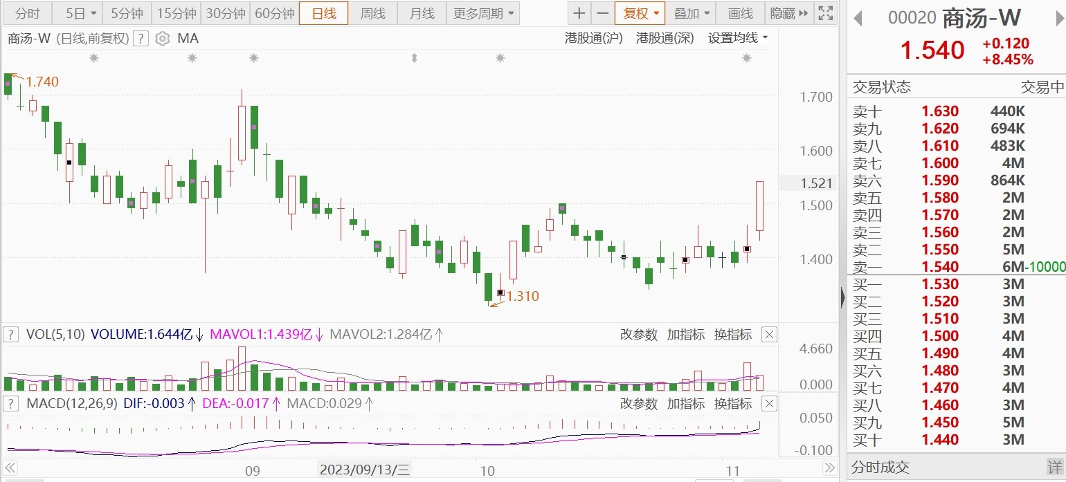 港股异动 | 商汤涨超8% 为友宝在线的4名基石投资者之一
