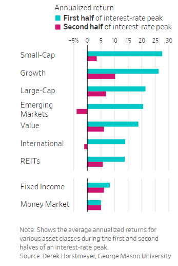 一图看懂：美联储加息一旦来到尾声 投资者应优先购买哪些资产？