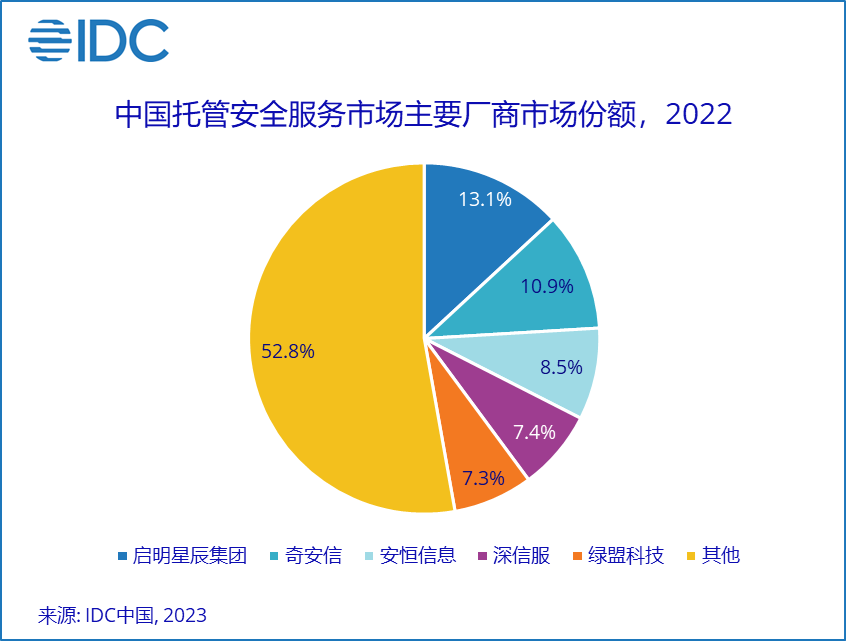 这样也行？「IDC：2022年中国托管安全服务市场规模为6.4亿美金 同比增长16.8%」企业安全托管收费标准是多少?安全托管公司