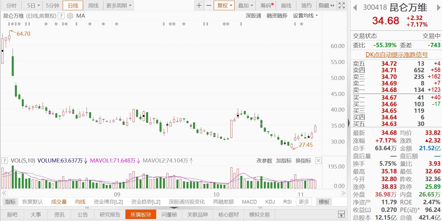 A股异动 | 昆仑万维涨超7% “天工”大模型正式向全社会开放服务