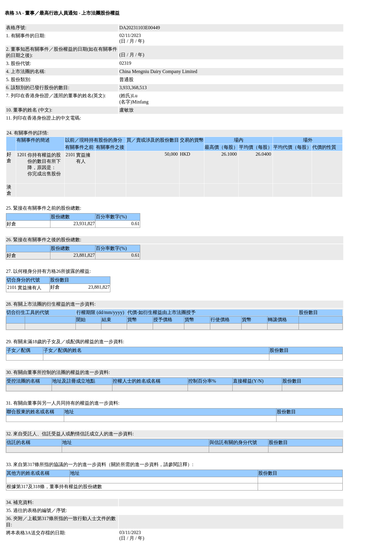 卢敏放售出蒙牛乳业(02319.HK)5万股普通股股份，价值约130.2万港元