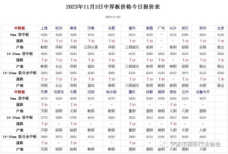 全国各地钢材价格表《全国主要城市钢材价格汇总》,第4张