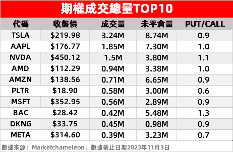 期权扫描丨7成Call单押注这家博彩公司！特斯拉期权成交量激增至324万张