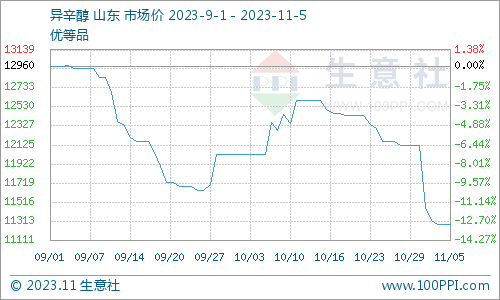 山东异辛醇生产厂家生意社：本周山东异辛醇大跌6.93%（10.30-11.5）,第1张