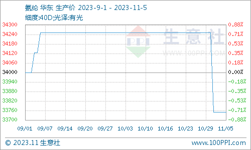 四氢呋喃价格上涨生意社：本周国内四氢呋喃下跌0.96%（10.30-11.5）,第4张