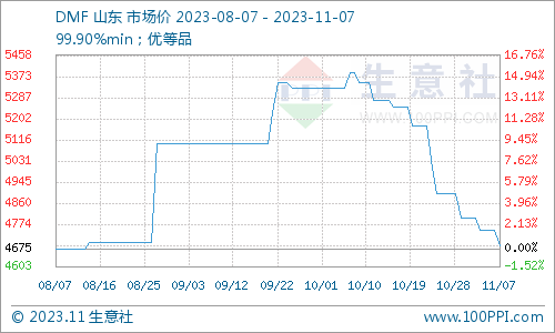 dmf市场行情生意社：DMF市场稳中偏弱运行（11.1-11.7）,第1张