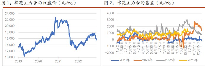 关联品种棉花白糖所属公司:光大期货