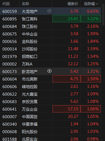 A股三大指数低开,万科股债齐涨,汽车、短剧游戏涨幅居前,保险、黄金走弱