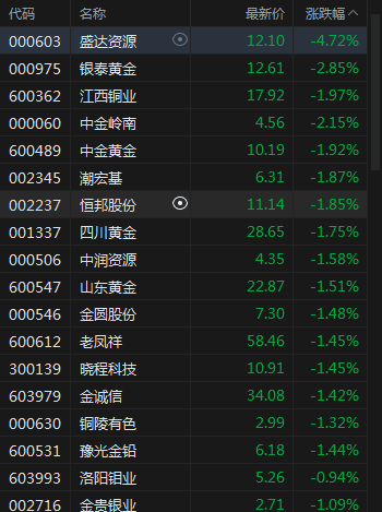 A股三大指数低开,万科股债齐涨,汽车、短剧游戏涨幅居前,保险、黄金走弱