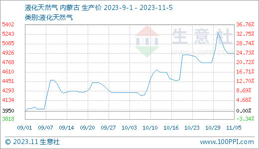 尿素价格大跌生意社：本周国内尿素价格下跌0.46%（10.30-11.5）,第2张