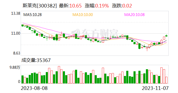 斯莱克拟不超1亿元回购股份 用于员工持股计划或股权激励