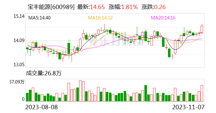 【调研快报】宝丰能源接待申万宏源等多家机构调研