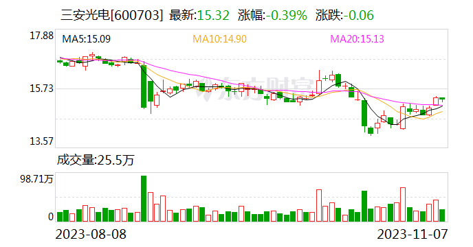 三安光电：公司间接控股股东增持股份计划完成