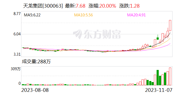 龙虎榜丨天龙集团今日涨停 营业部净买入1.12亿元