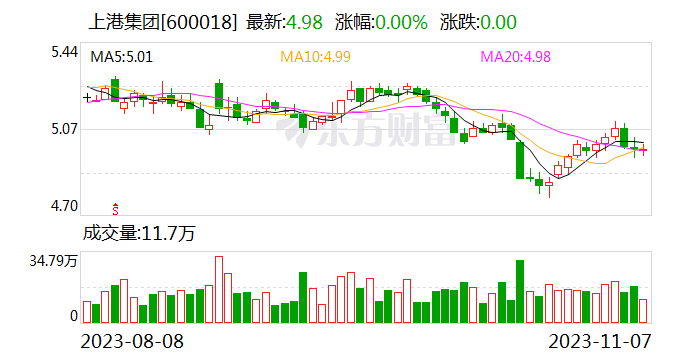 上港集团成立能源新公司，业务含供应链管理服务