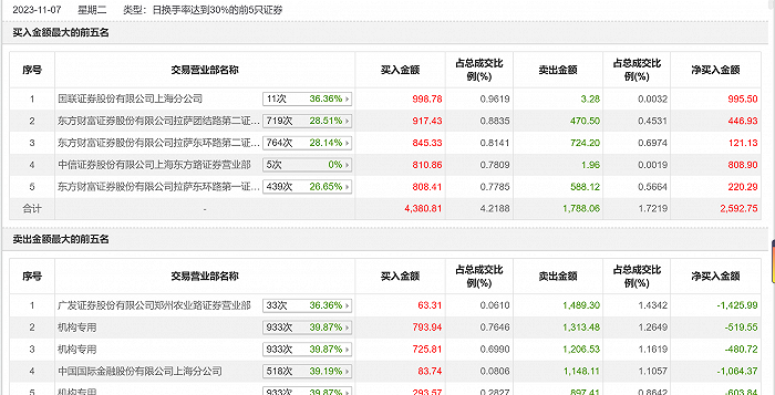 龙虎榜丨兆龙互连今日上涨16.97% 机构净卖出1604.11万元