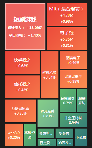 A股三大指数低开,万科股债齐涨,汽车、短剧游戏涨幅居前,保险、黄金走弱