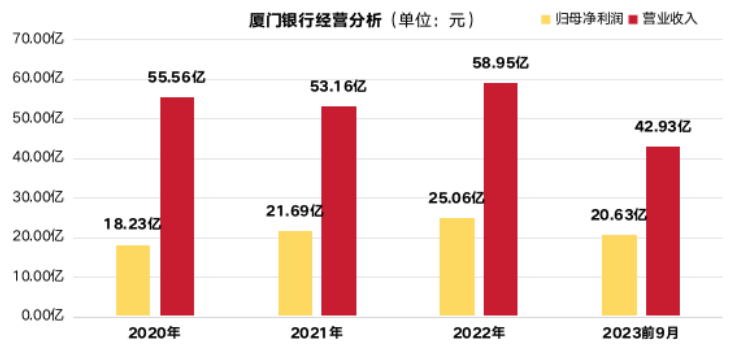 制作:金融界上市公司研究院;数据来源:厦门银行财报