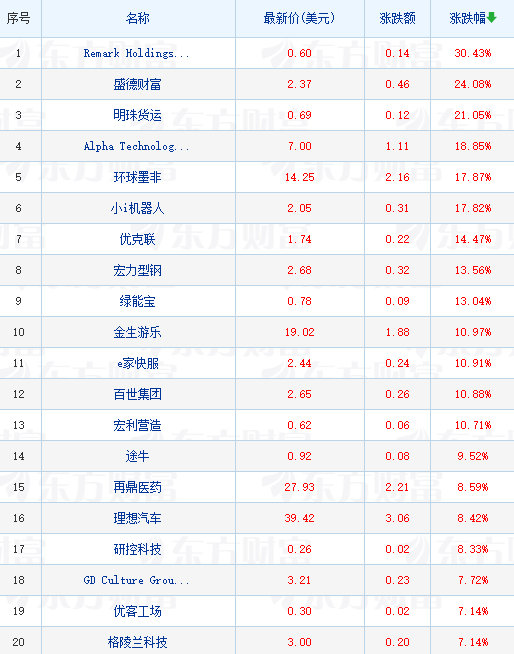 周一热门中概股涨跌不一 理想汽车涨超8%