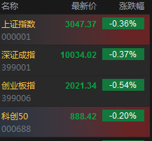 A股三大指数低开,万科股债齐涨,汽车、短剧游戏涨幅居前,保险、黄金走弱