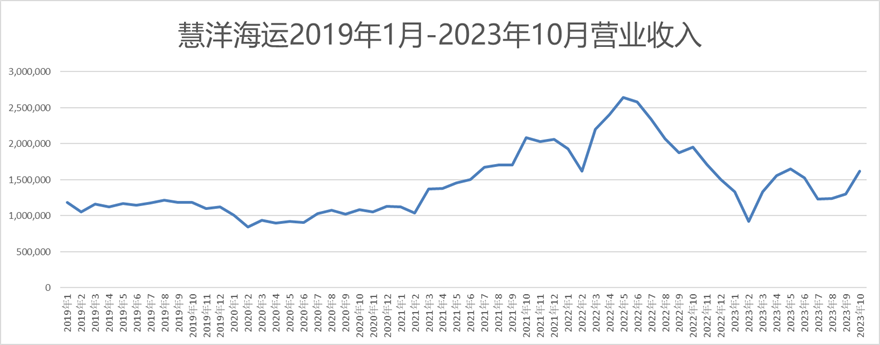 慧洋海运集团慧洋海运10月营收回升至16亿新台币|航运界,第2张